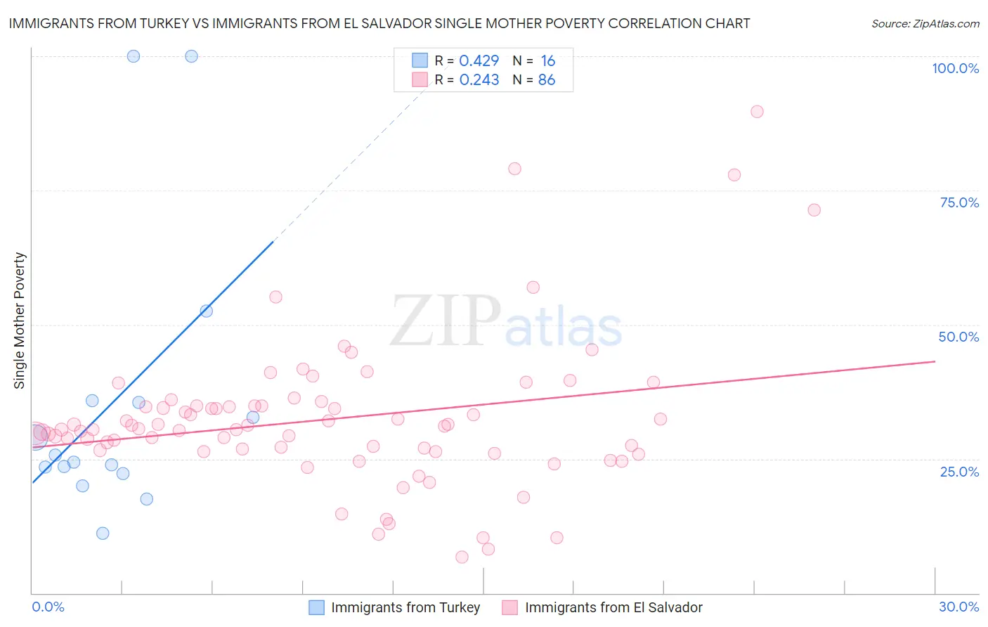 Immigrants from Turkey vs Immigrants from El Salvador Single Mother Poverty