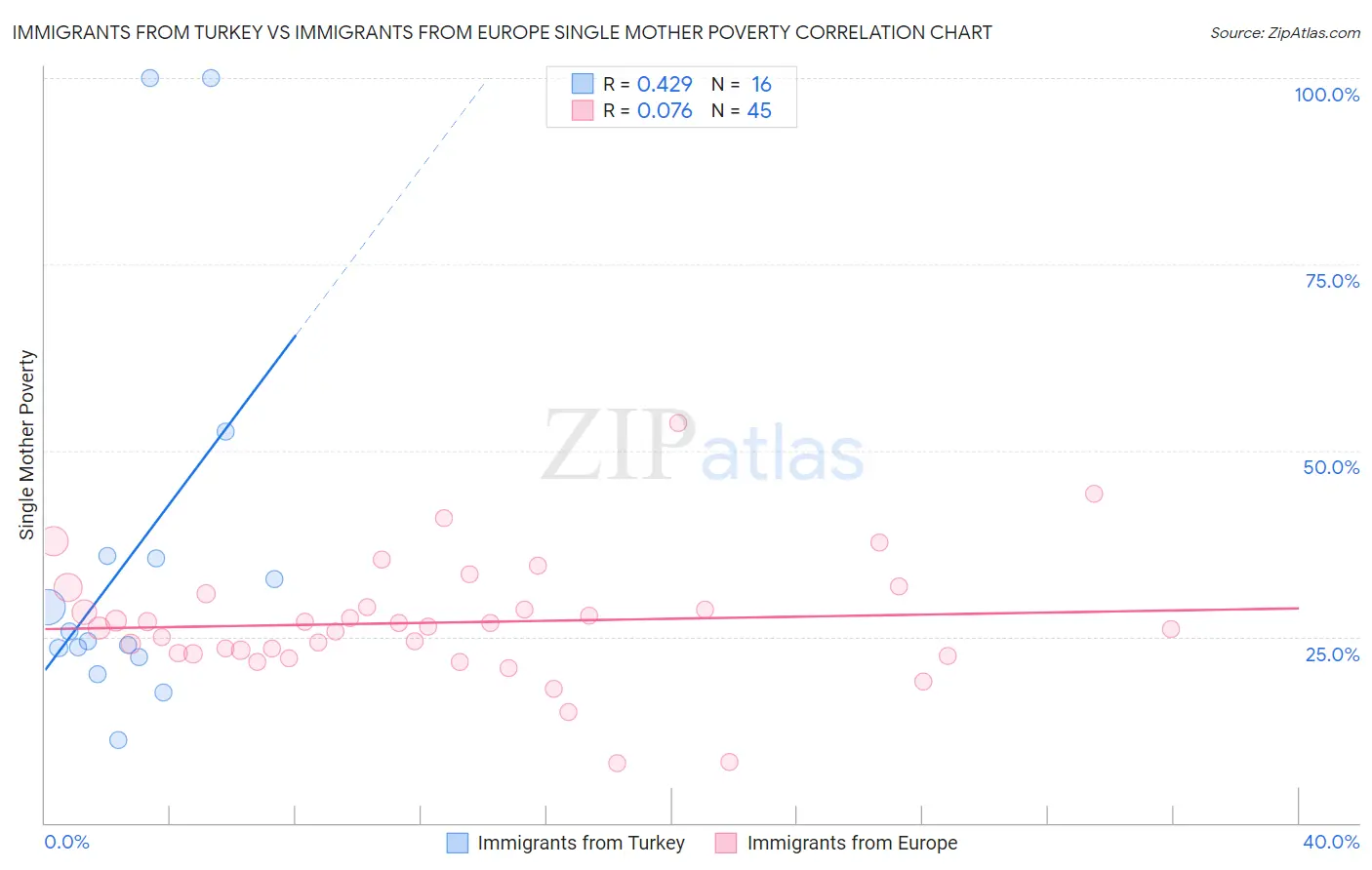 Immigrants from Turkey vs Immigrants from Europe Single Mother Poverty