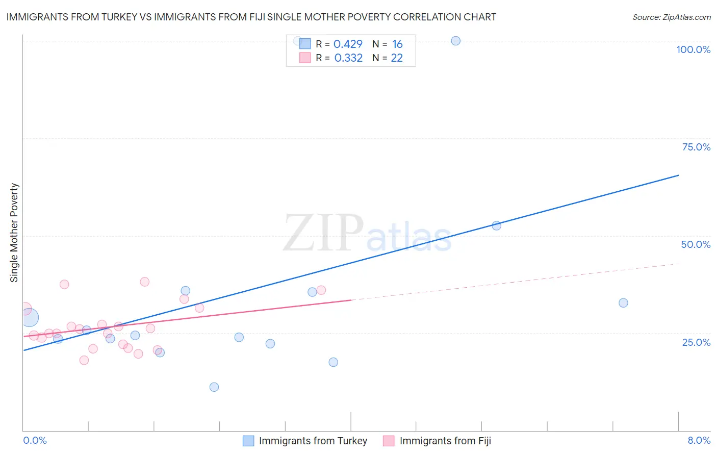 Immigrants from Turkey vs Immigrants from Fiji Single Mother Poverty