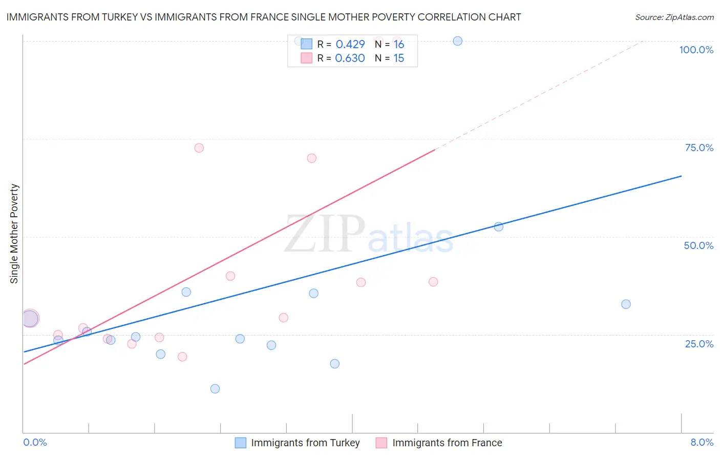 Immigrants from Turkey vs Immigrants from France Single Mother Poverty
