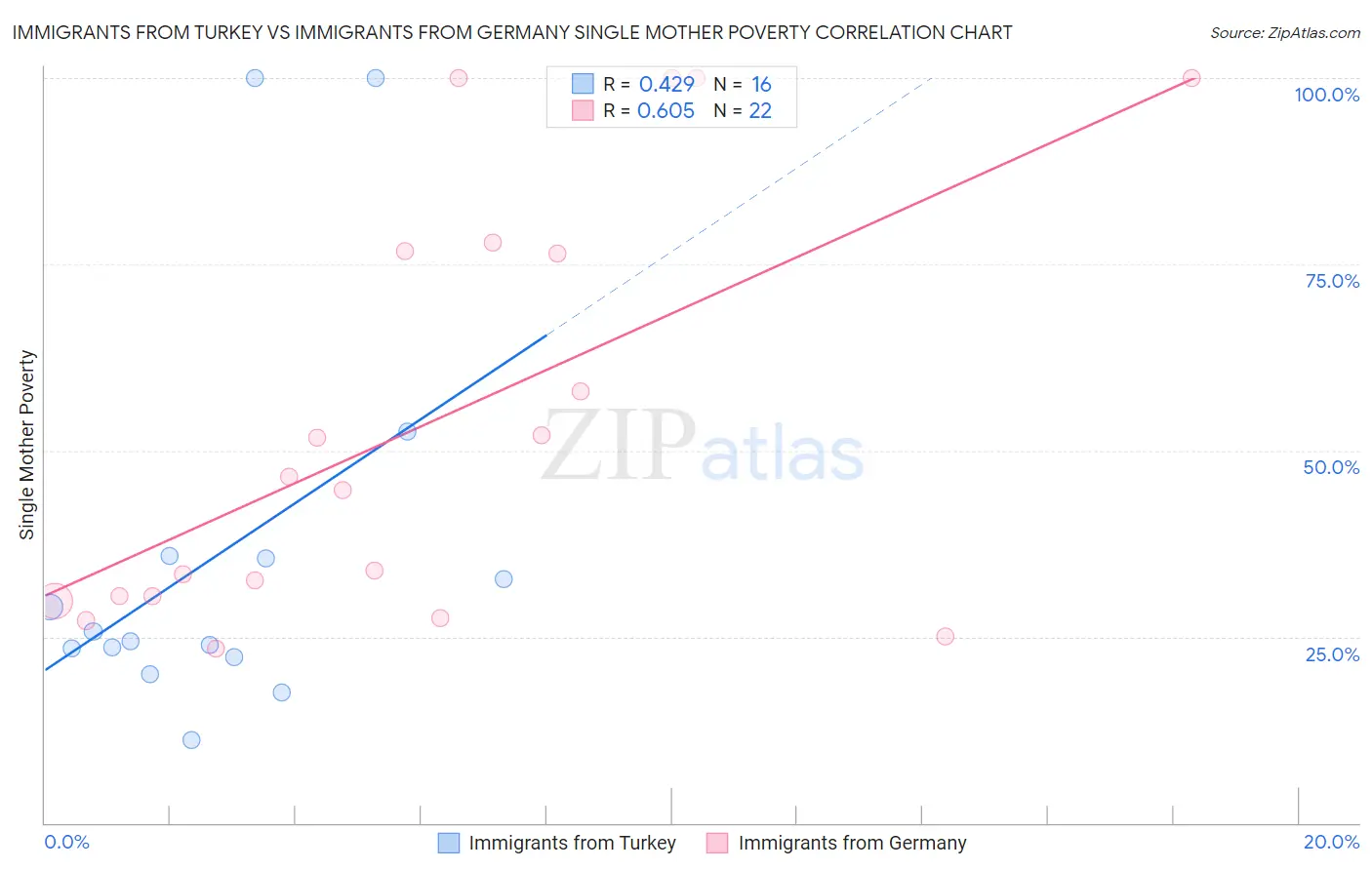 Immigrants from Turkey vs Immigrants from Germany Single Mother Poverty