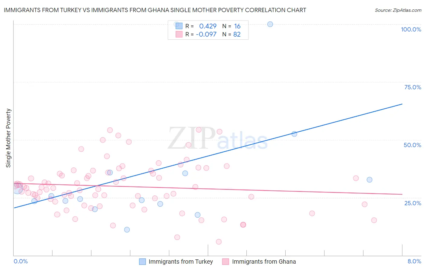 Immigrants from Turkey vs Immigrants from Ghana Single Mother Poverty