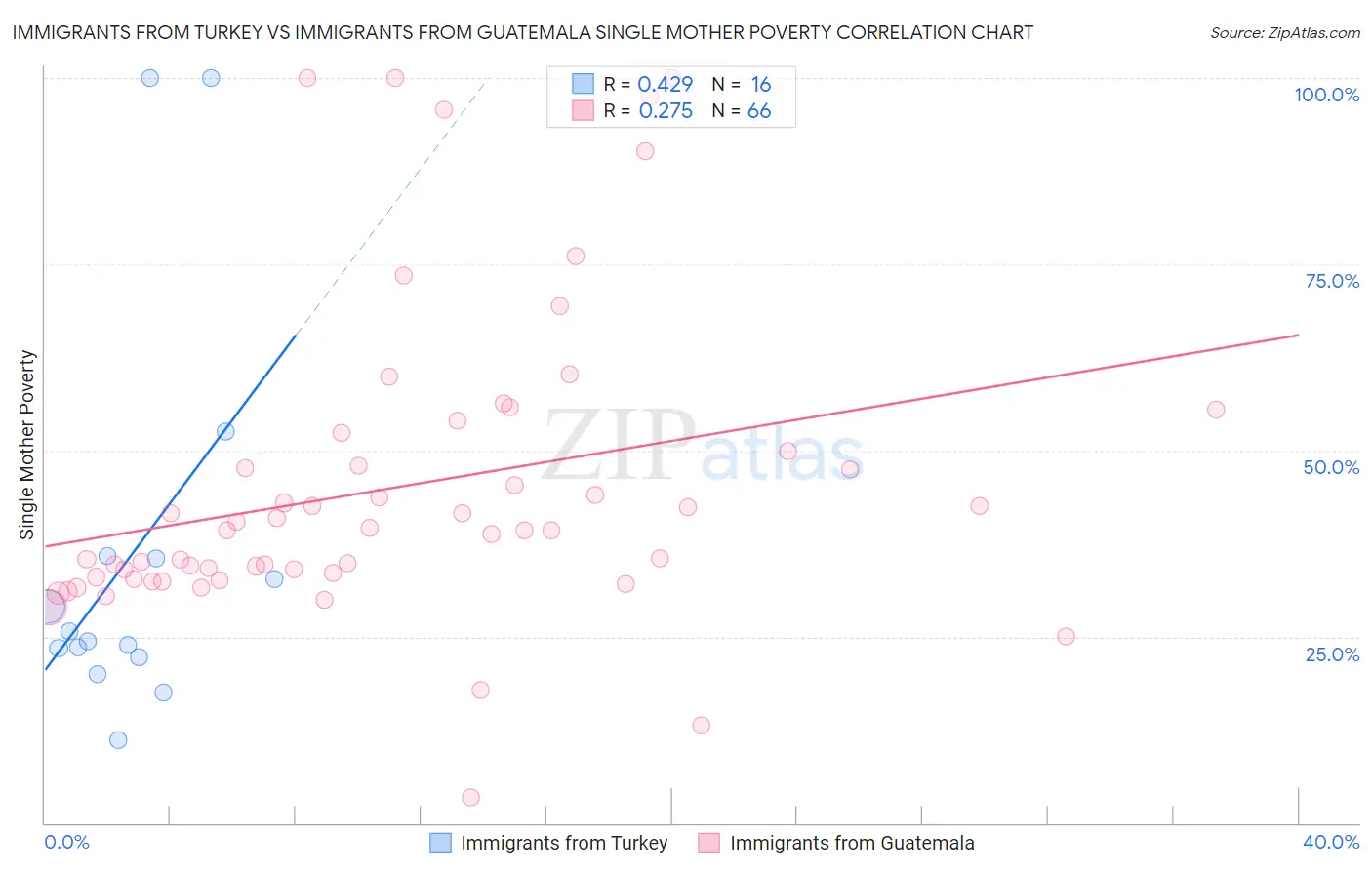 Immigrants from Turkey vs Immigrants from Guatemala Single Mother Poverty