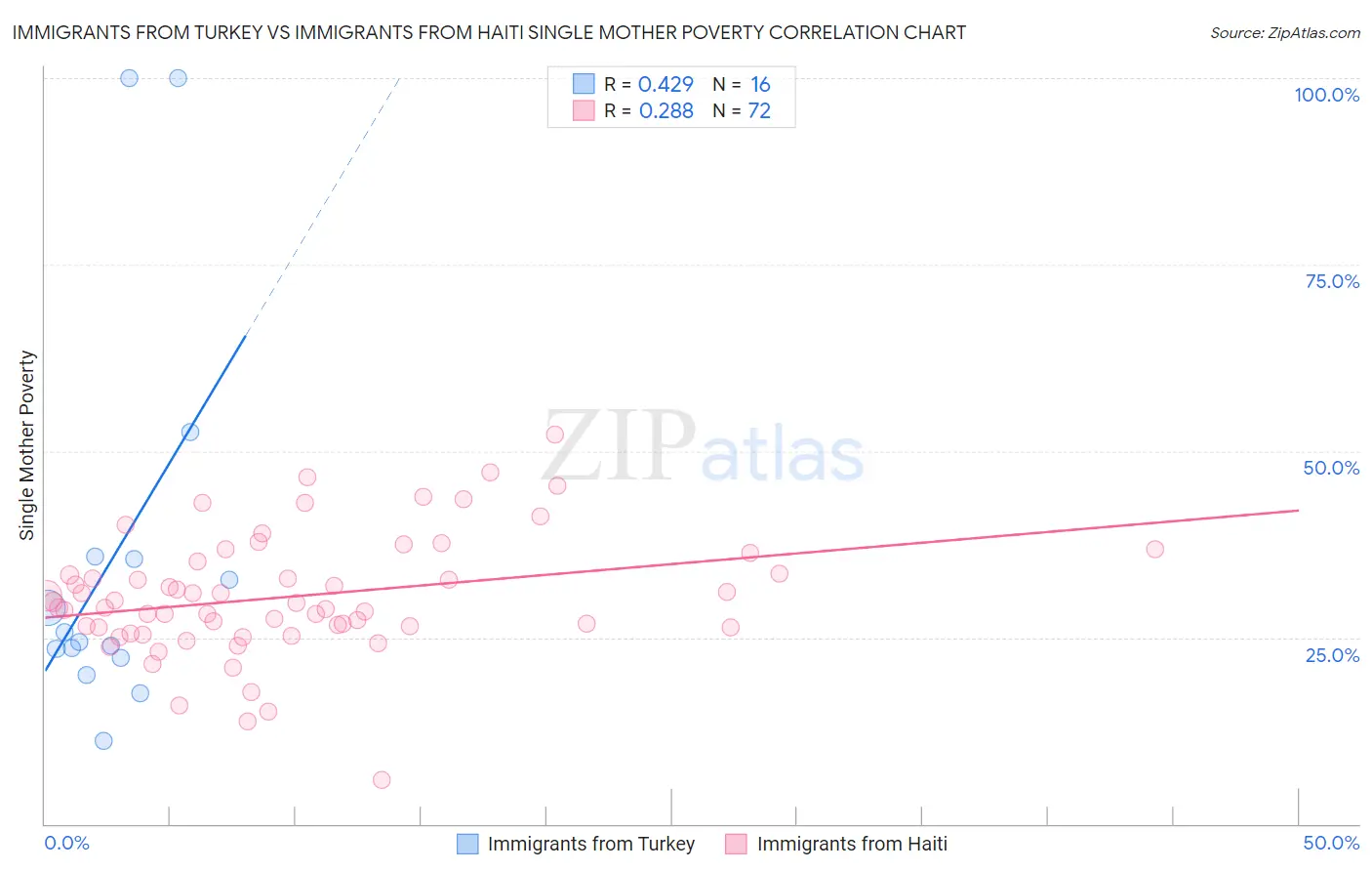 Immigrants from Turkey vs Immigrants from Haiti Single Mother Poverty