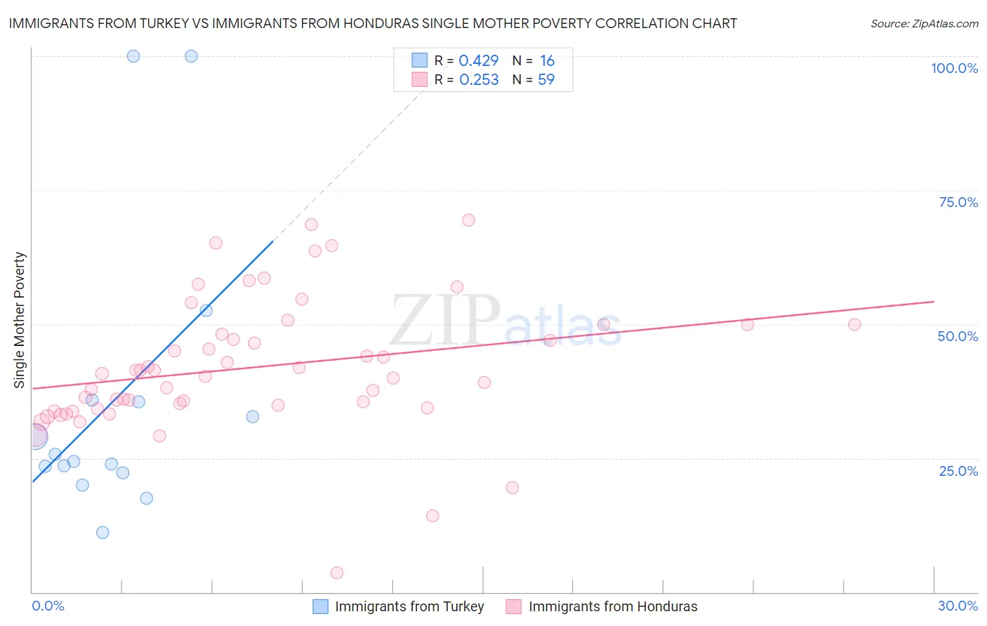 Immigrants from Turkey vs Immigrants from Honduras Single Mother Poverty