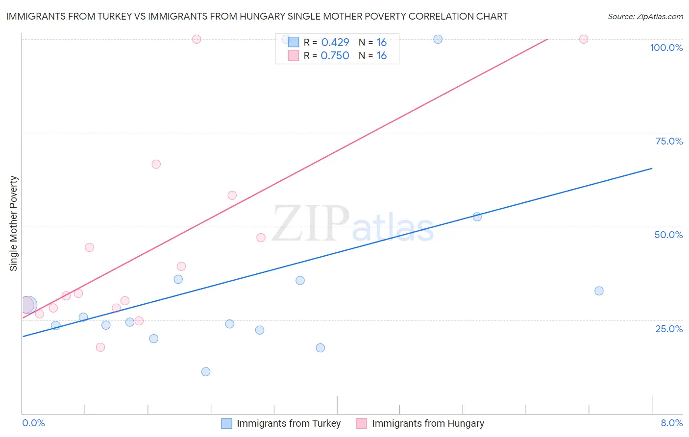 Immigrants from Turkey vs Immigrants from Hungary Single Mother Poverty