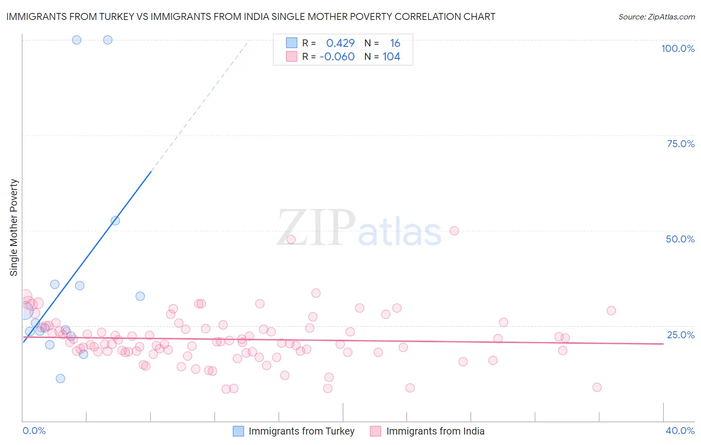 Immigrants from Turkey vs Immigrants from India Single Mother Poverty