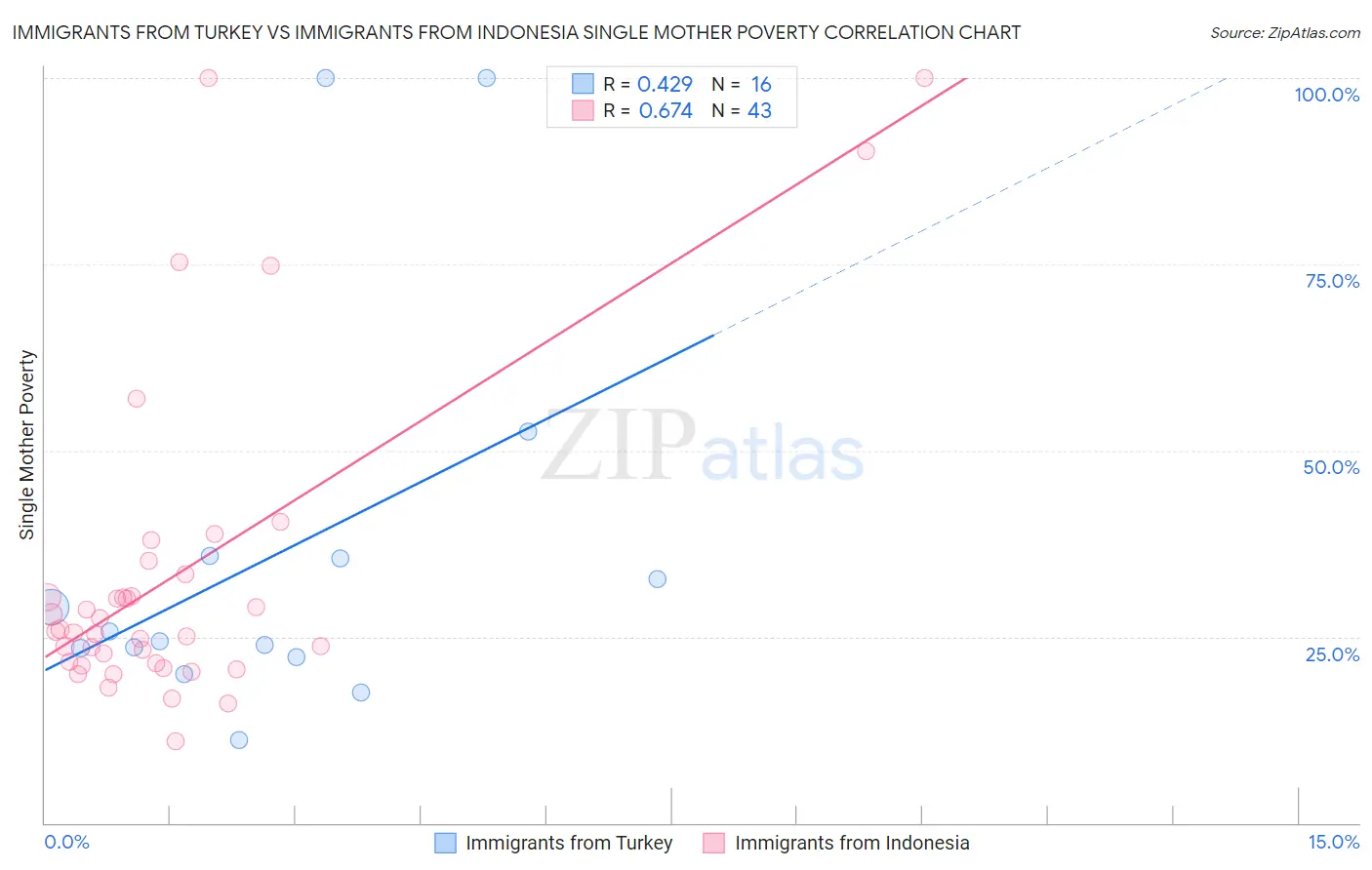 Immigrants from Turkey vs Immigrants from Indonesia Single Mother Poverty