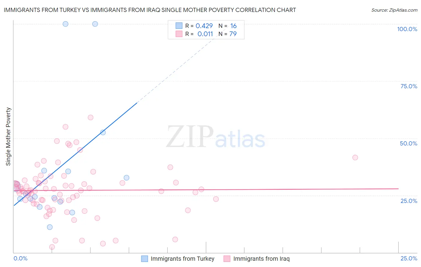 Immigrants from Turkey vs Immigrants from Iraq Single Mother Poverty
