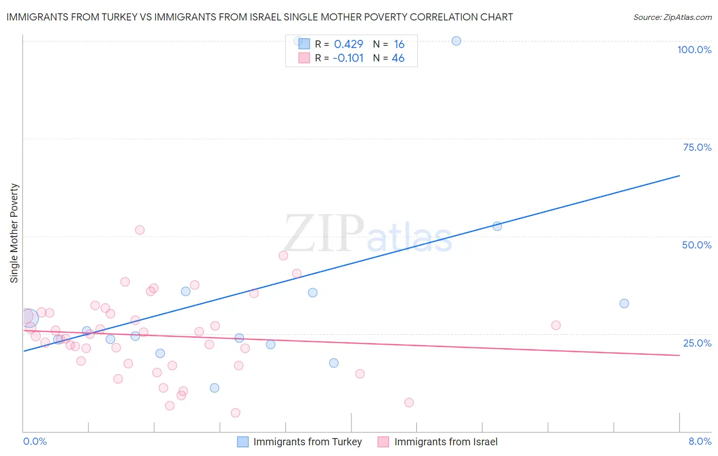 Immigrants from Turkey vs Immigrants from Israel Single Mother Poverty
