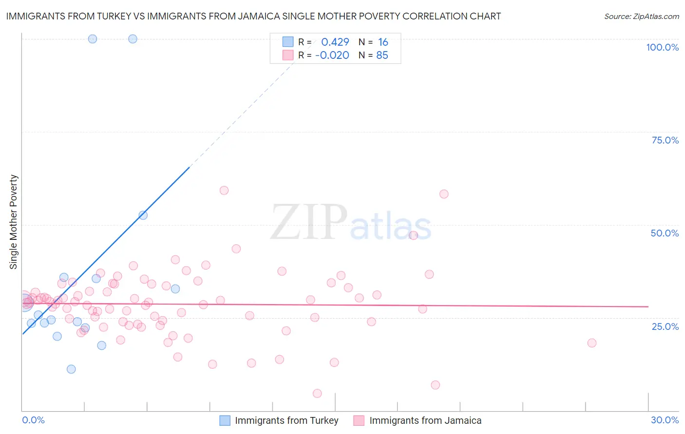 Immigrants from Turkey vs Immigrants from Jamaica Single Mother Poverty