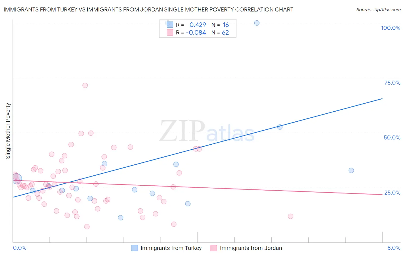 Immigrants from Turkey vs Immigrants from Jordan Single Mother Poverty
