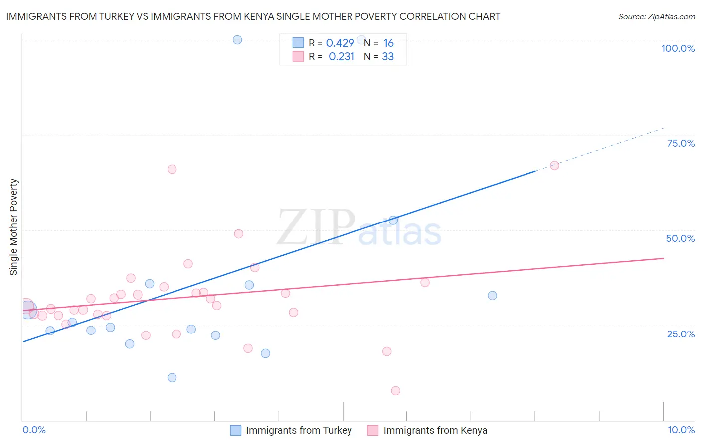 Immigrants from Turkey vs Immigrants from Kenya Single Mother Poverty