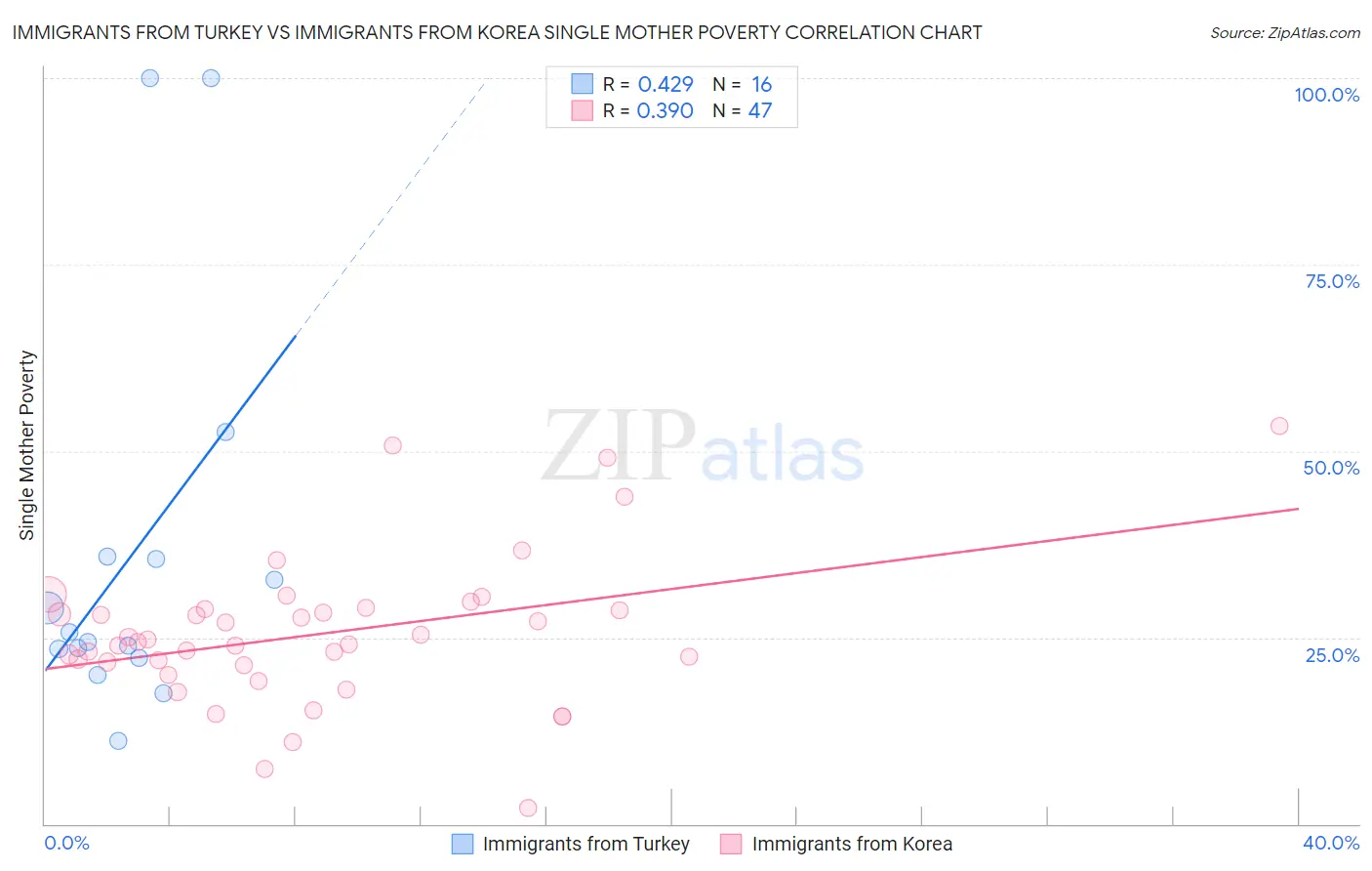 Immigrants from Turkey vs Immigrants from Korea Single Mother Poverty