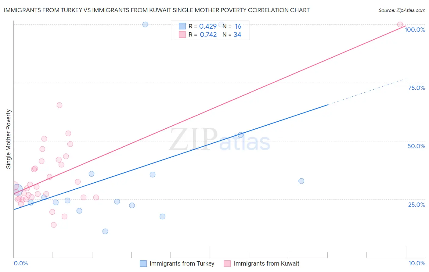 Immigrants from Turkey vs Immigrants from Kuwait Single Mother Poverty