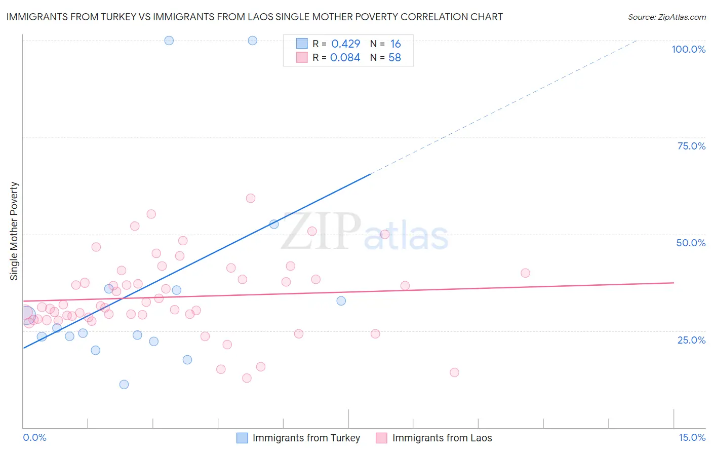 Immigrants from Turkey vs Immigrants from Laos Single Mother Poverty