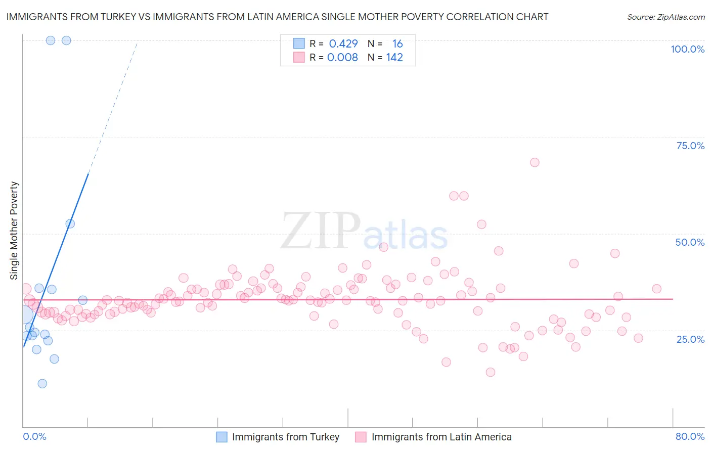 Immigrants from Turkey vs Immigrants from Latin America Single Mother Poverty