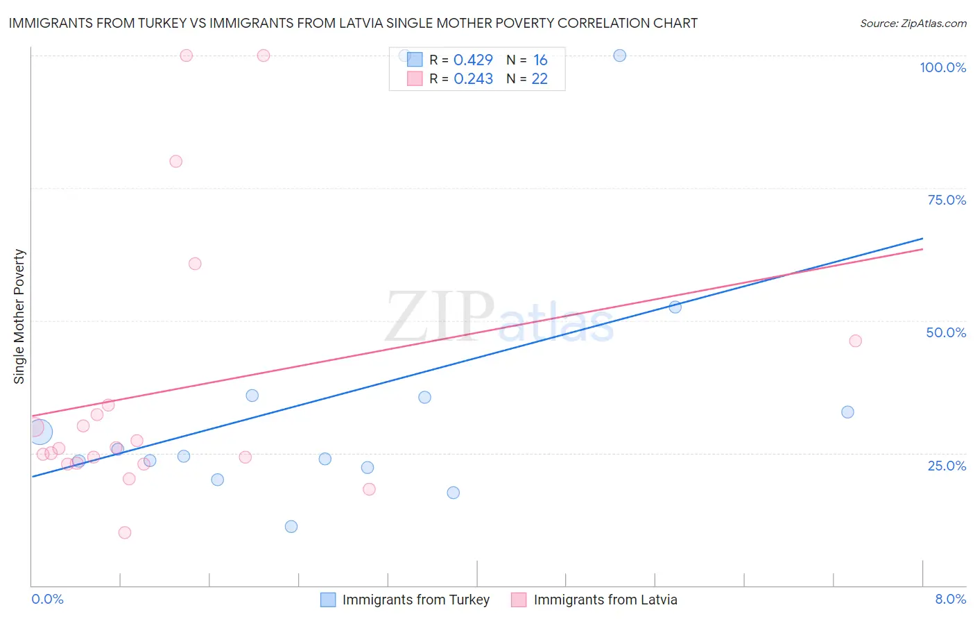 Immigrants from Turkey vs Immigrants from Latvia Single Mother Poverty