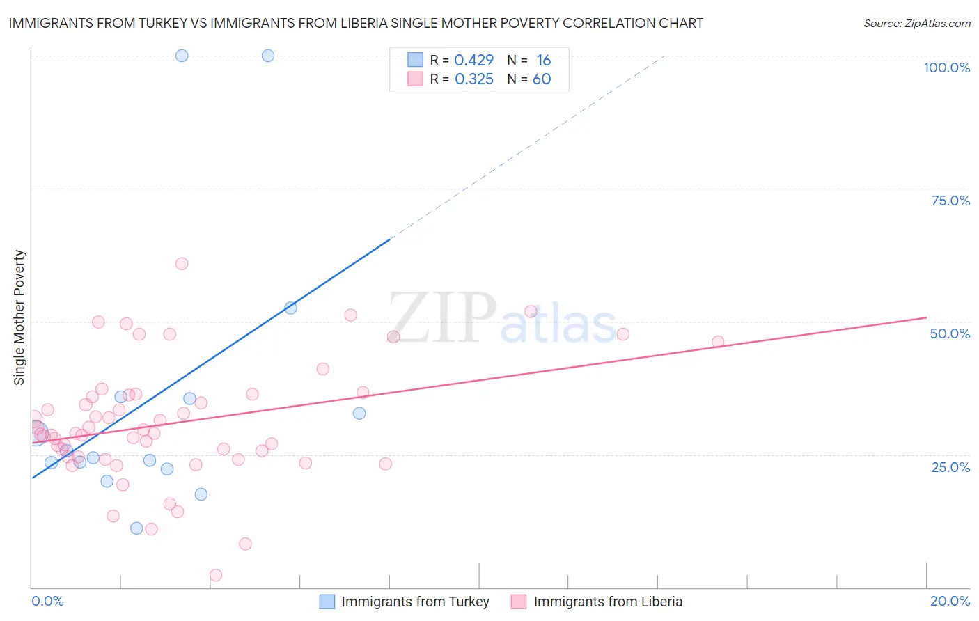 Immigrants from Turkey vs Immigrants from Liberia Single Mother Poverty