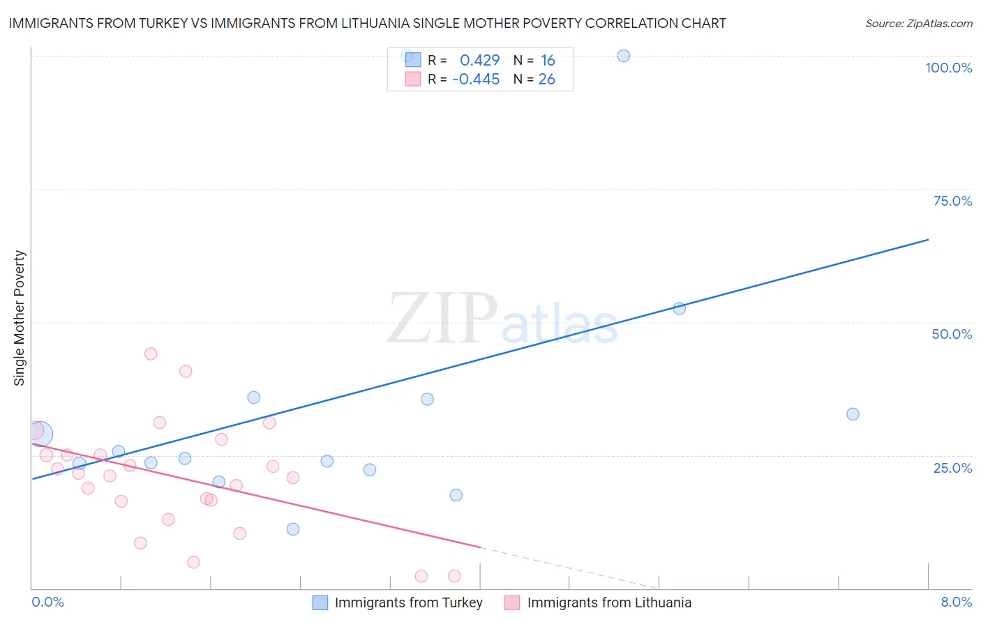 Immigrants from Turkey vs Immigrants from Lithuania Single Mother Poverty