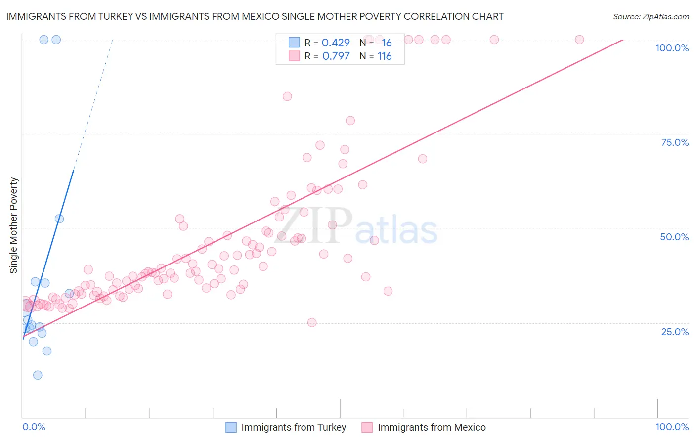 Immigrants from Turkey vs Immigrants from Mexico Single Mother Poverty