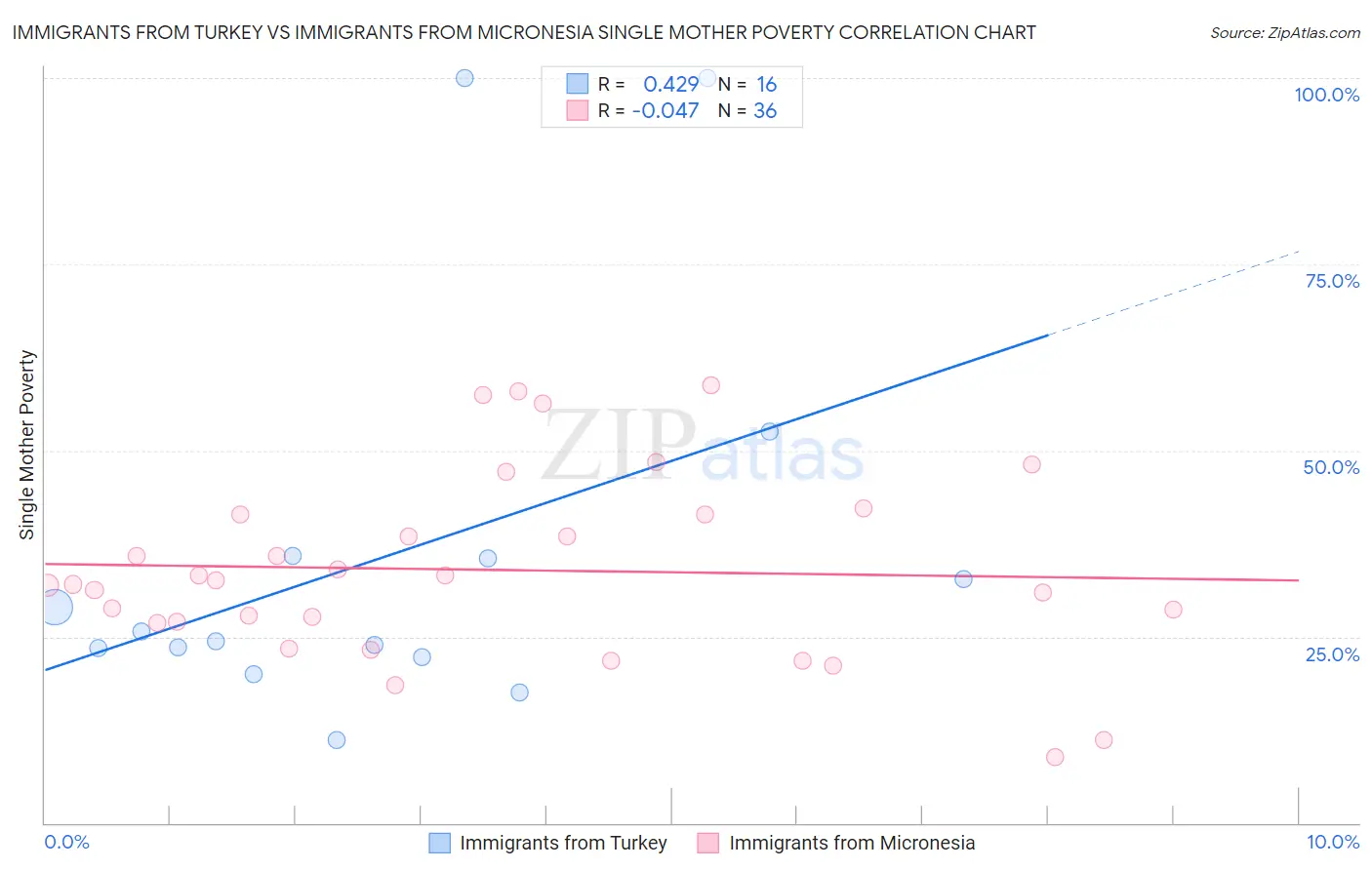 Immigrants from Turkey vs Immigrants from Micronesia Single Mother Poverty