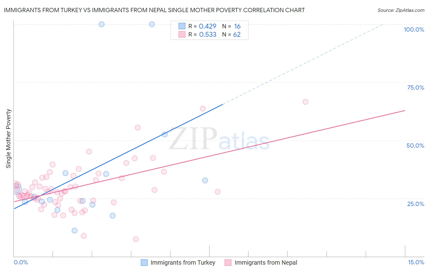Immigrants from Turkey vs Immigrants from Nepal Single Mother Poverty
