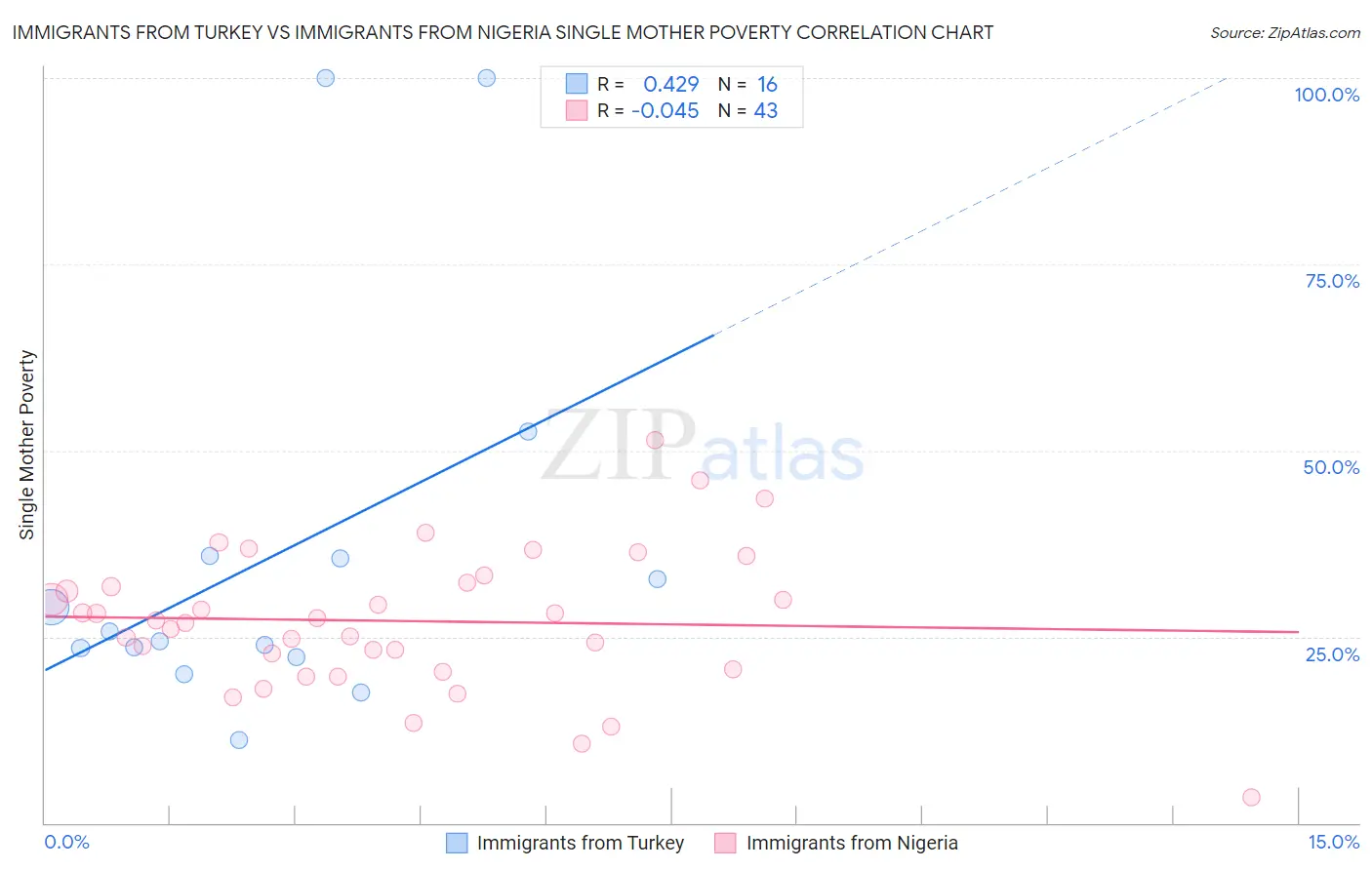 Immigrants from Turkey vs Immigrants from Nigeria Single Mother Poverty
