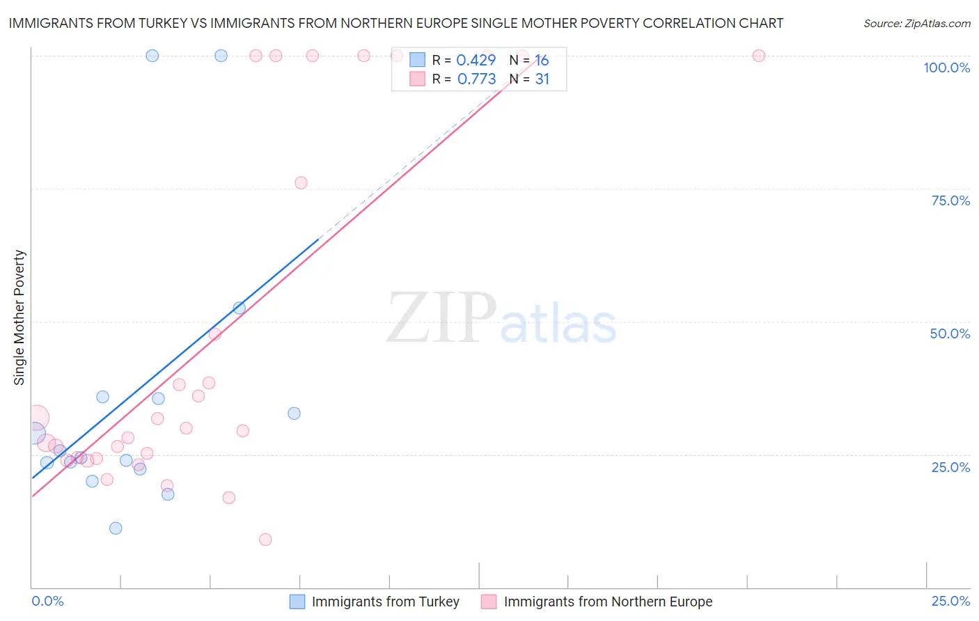 Immigrants from Turkey vs Immigrants from Northern Europe Single Mother Poverty