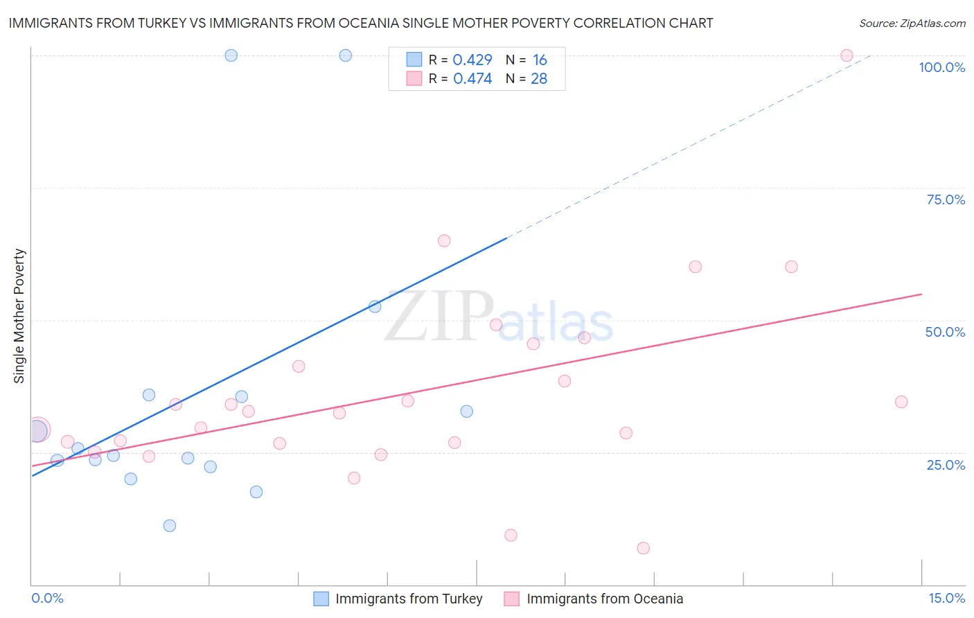 Immigrants from Turkey vs Immigrants from Oceania Single Mother Poverty