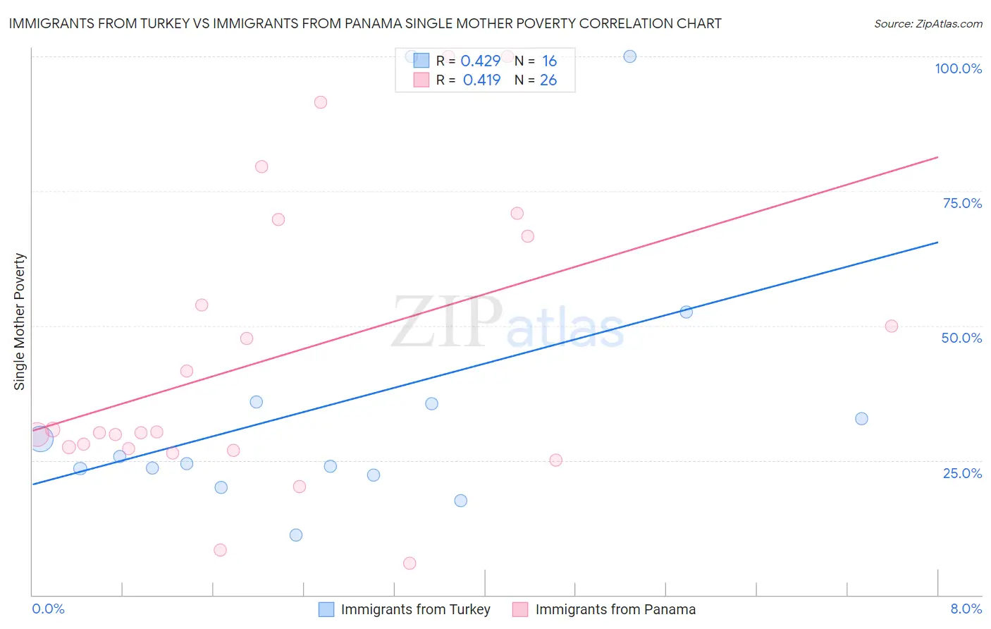 Immigrants from Turkey vs Immigrants from Panama Single Mother Poverty