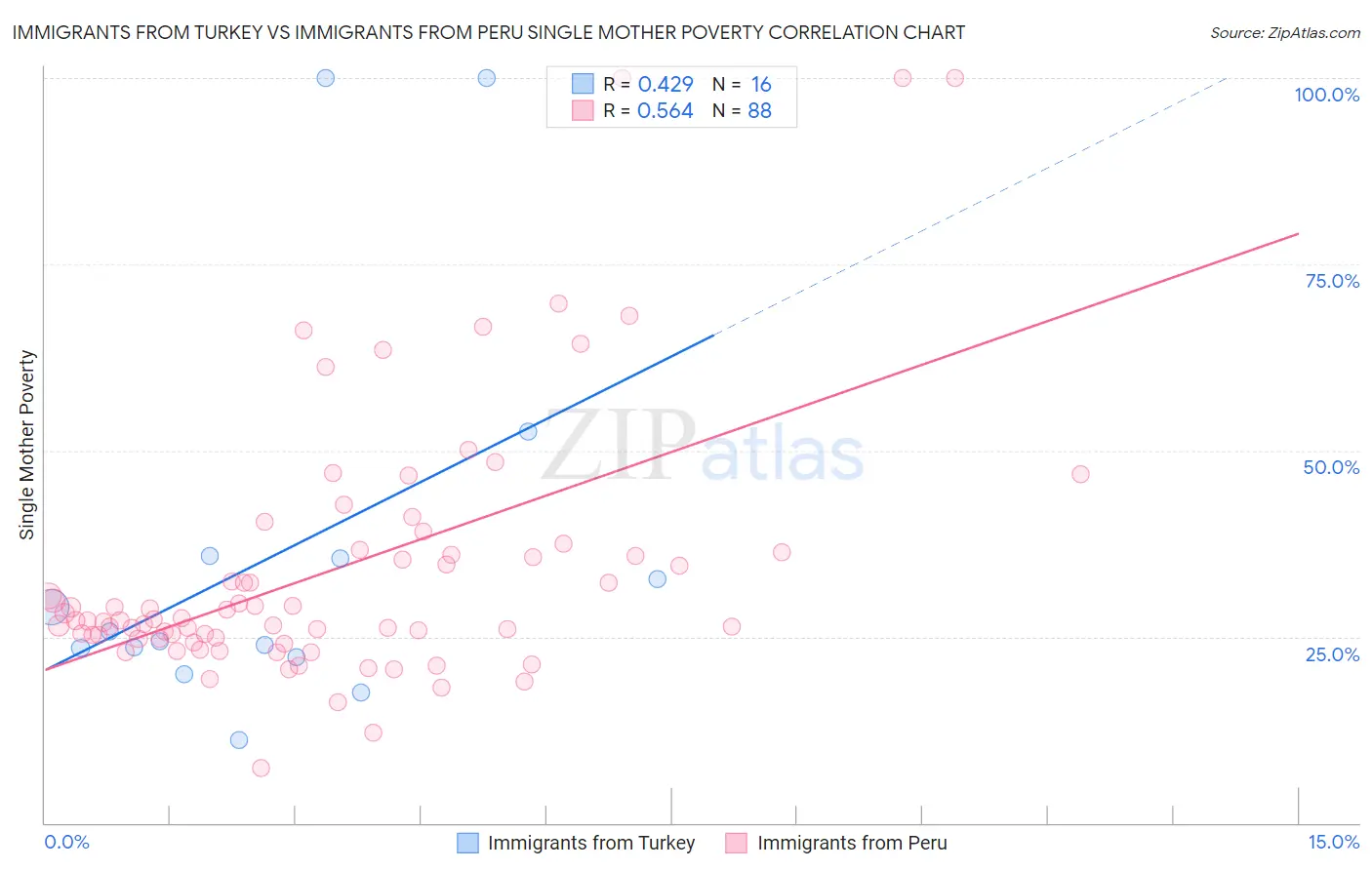 Immigrants from Turkey vs Immigrants from Peru Single Mother Poverty