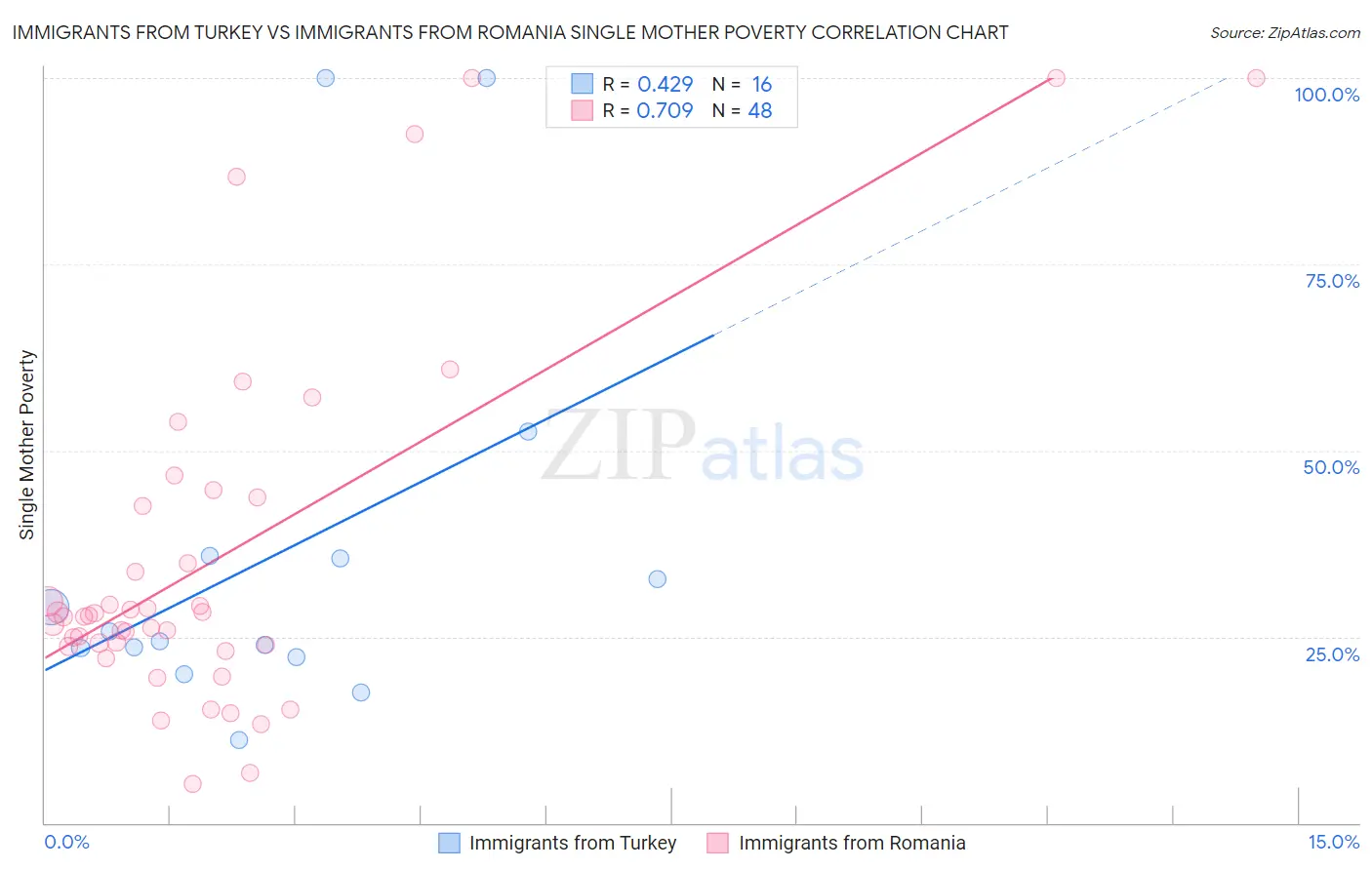 Immigrants from Turkey vs Immigrants from Romania Single Mother Poverty