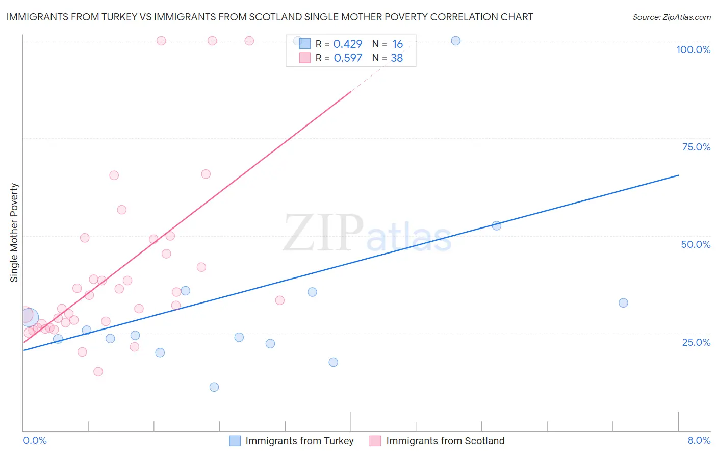 Immigrants from Turkey vs Immigrants from Scotland Single Mother Poverty