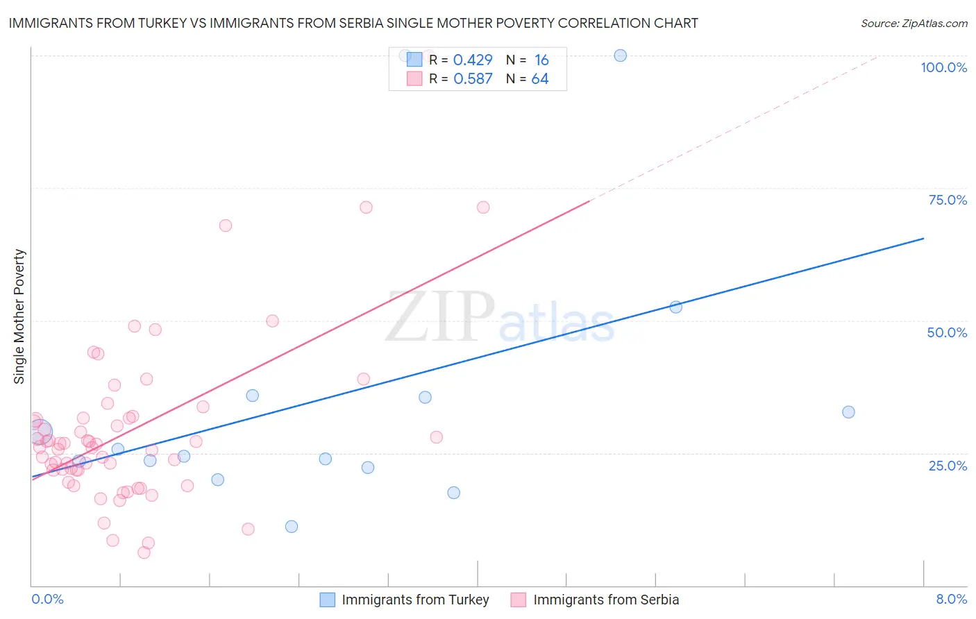 Immigrants from Turkey vs Immigrants from Serbia Single Mother Poverty
