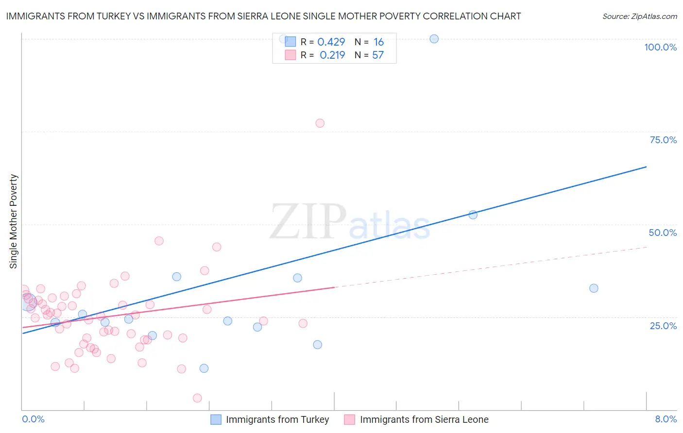 Immigrants from Turkey vs Immigrants from Sierra Leone Single Mother Poverty