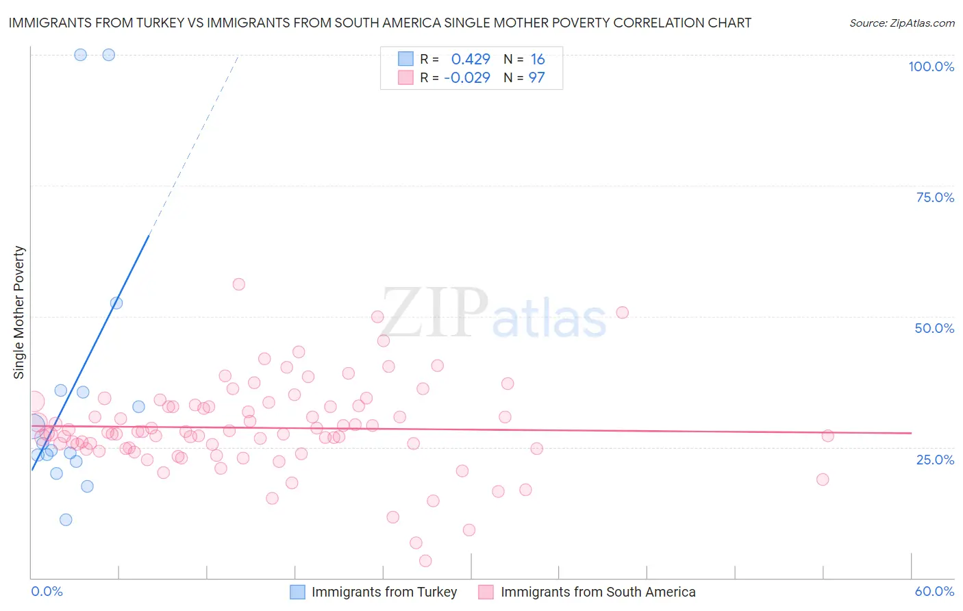 Immigrants from Turkey vs Immigrants from South America Single Mother Poverty