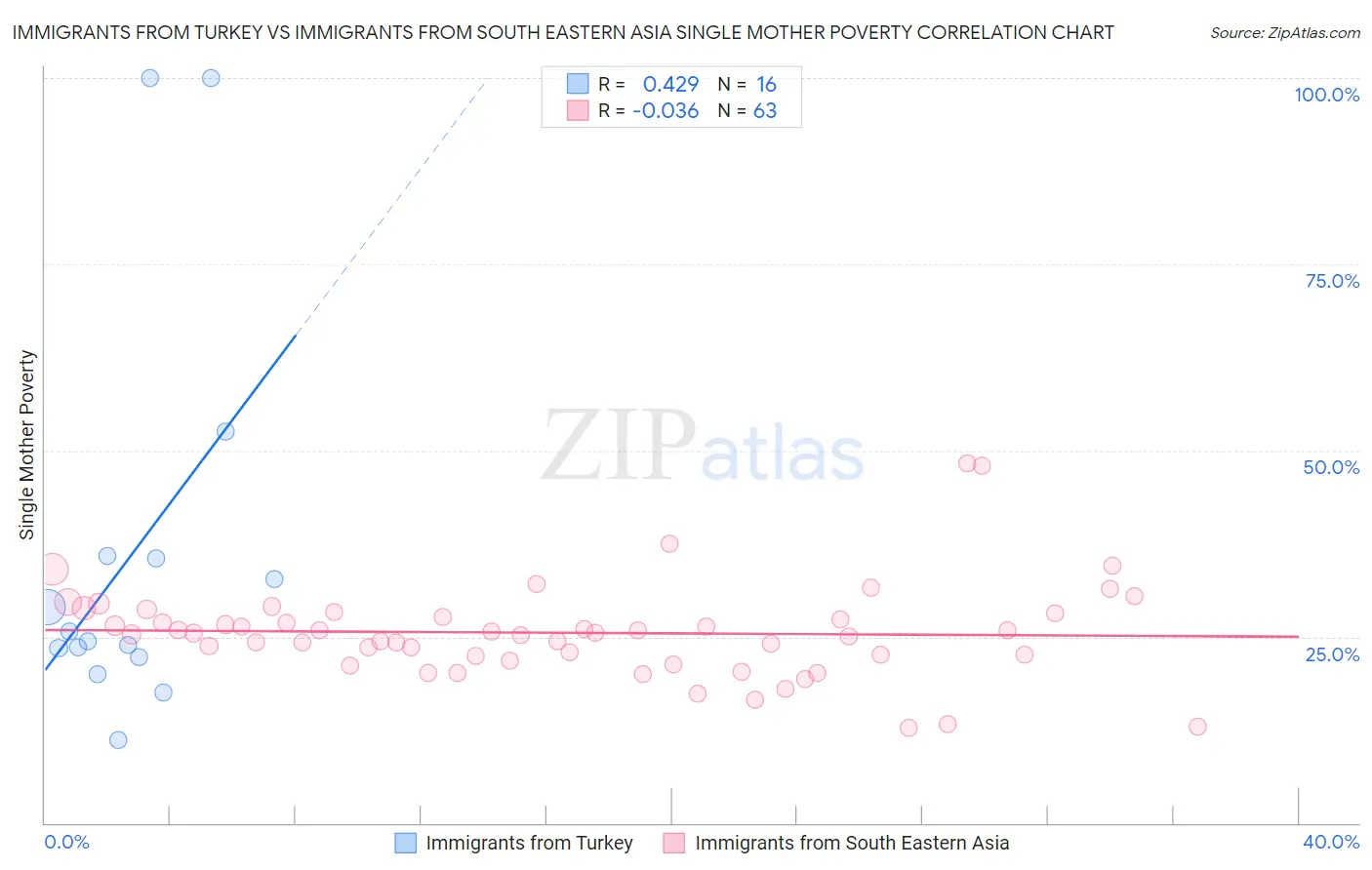 Immigrants from Turkey vs Immigrants from South Eastern Asia Single Mother Poverty