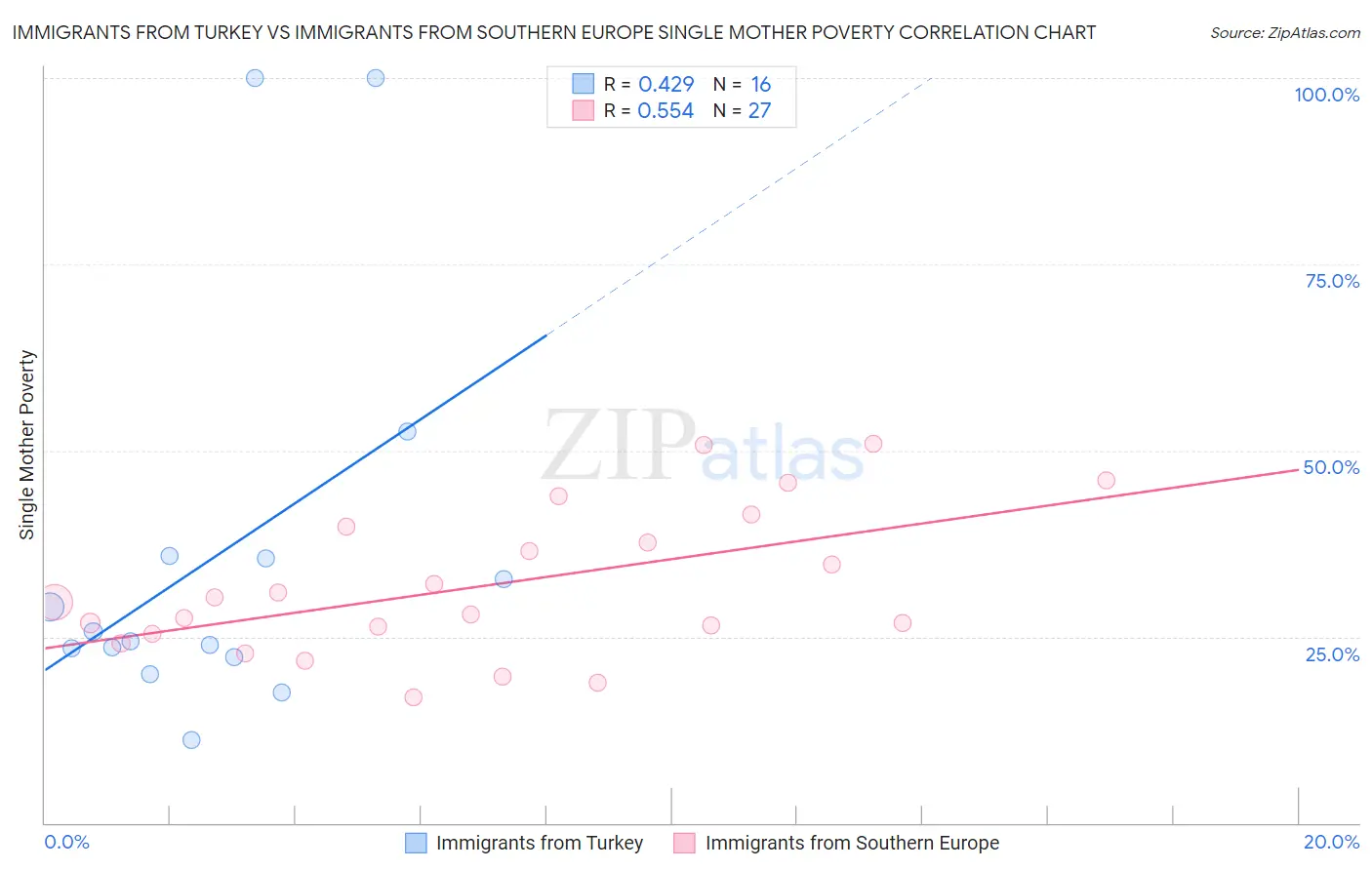 Immigrants from Turkey vs Immigrants from Southern Europe Single Mother Poverty