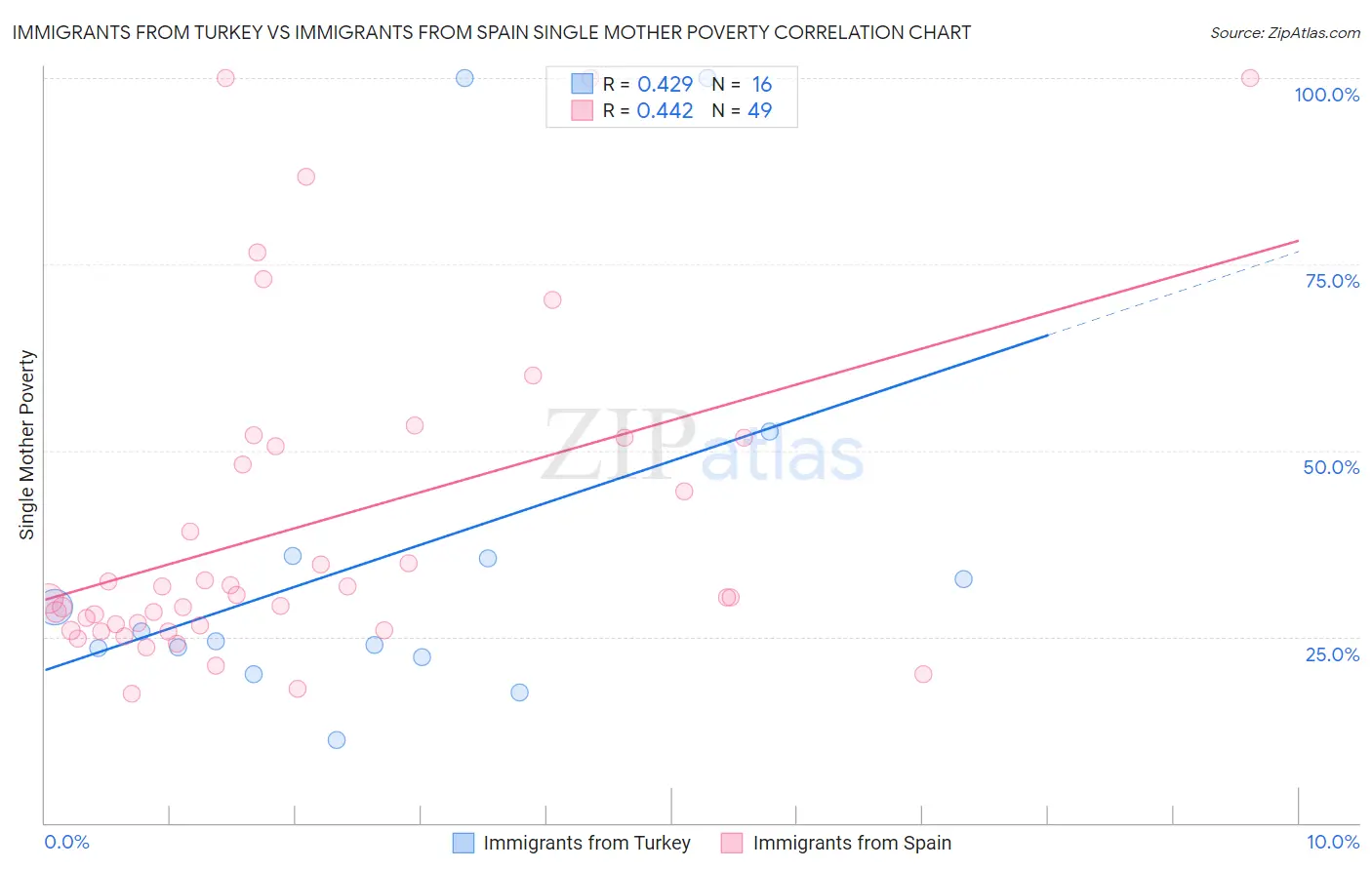 Immigrants from Turkey vs Immigrants from Spain Single Mother Poverty