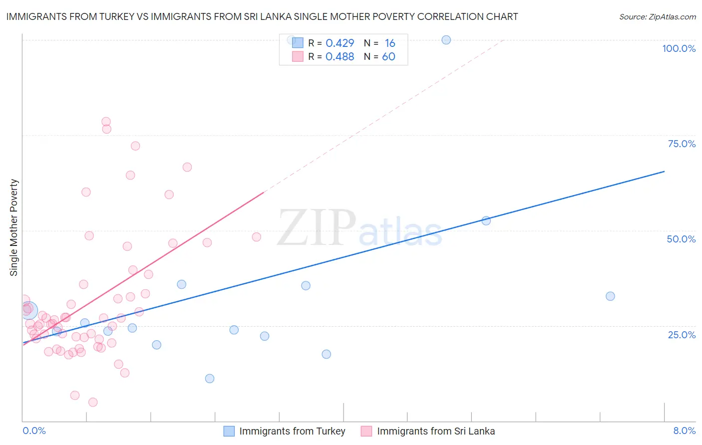 Immigrants from Turkey vs Immigrants from Sri Lanka Single Mother Poverty