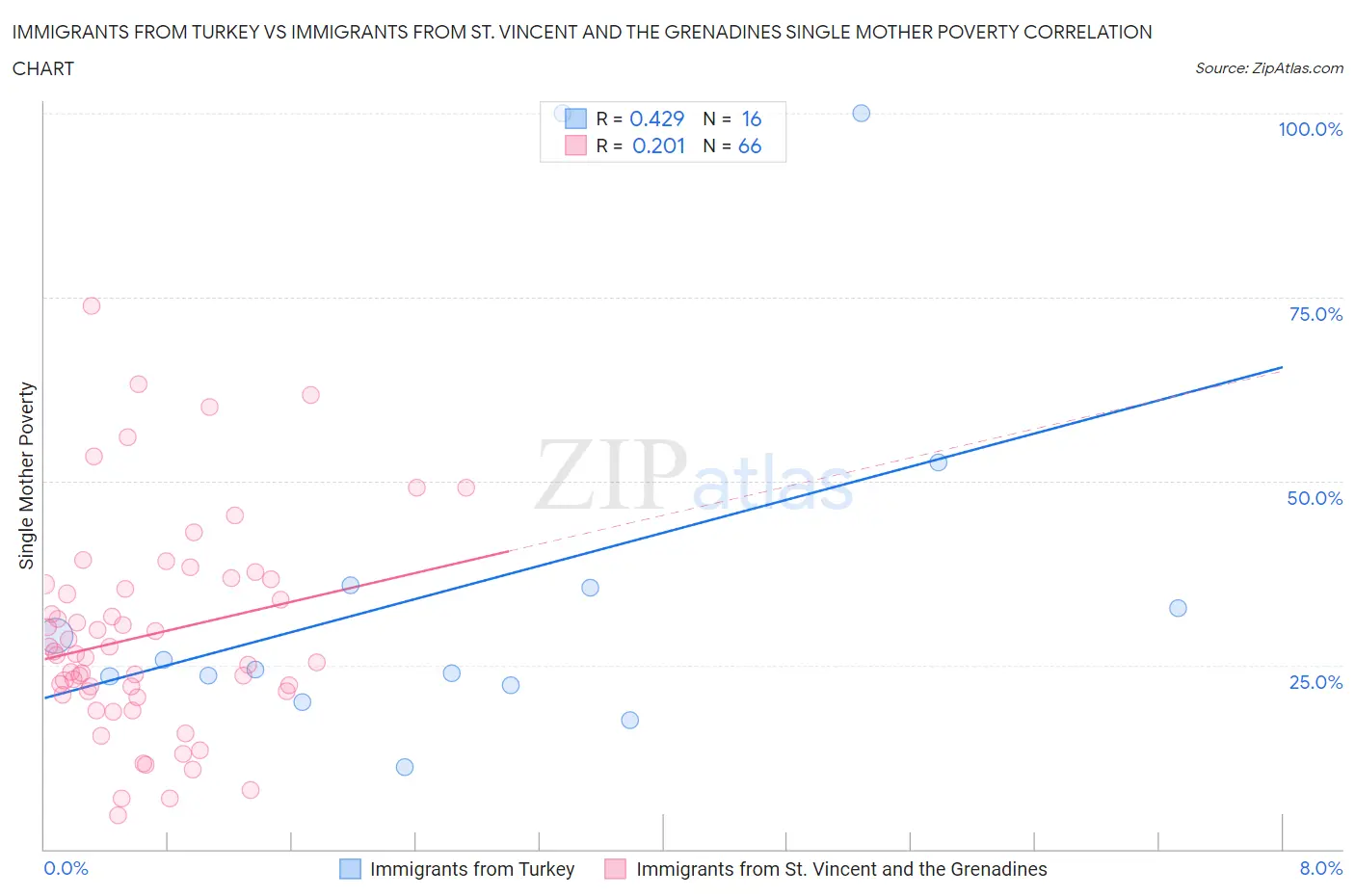 Immigrants from Turkey vs Immigrants from St. Vincent and the Grenadines Single Mother Poverty