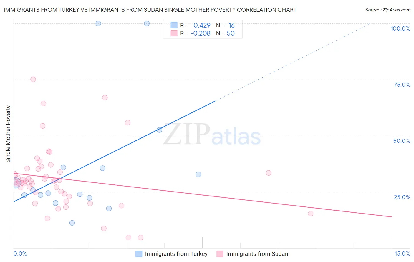 Immigrants from Turkey vs Immigrants from Sudan Single Mother Poverty