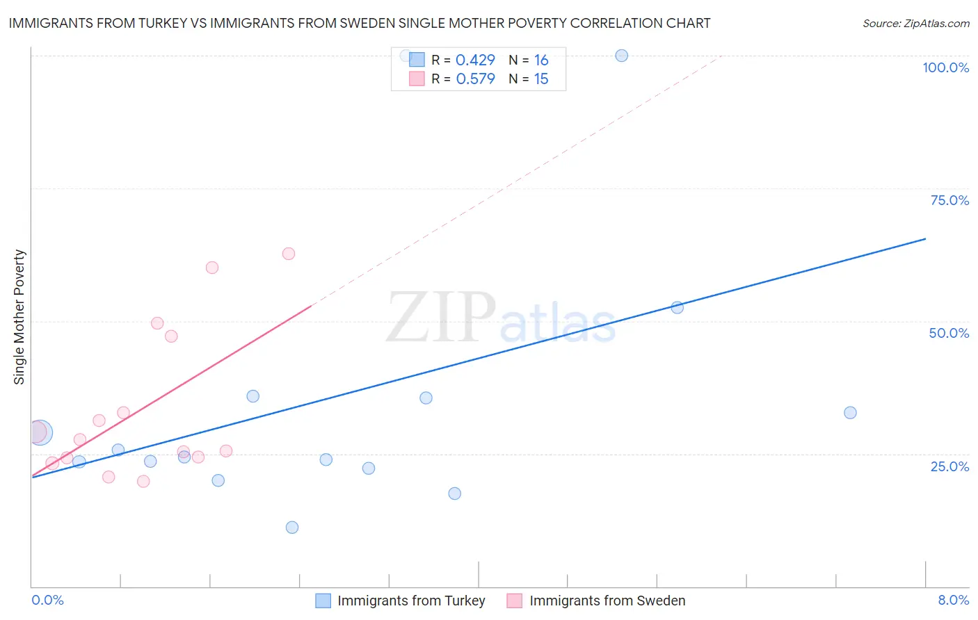 Immigrants from Turkey vs Immigrants from Sweden Single Mother Poverty