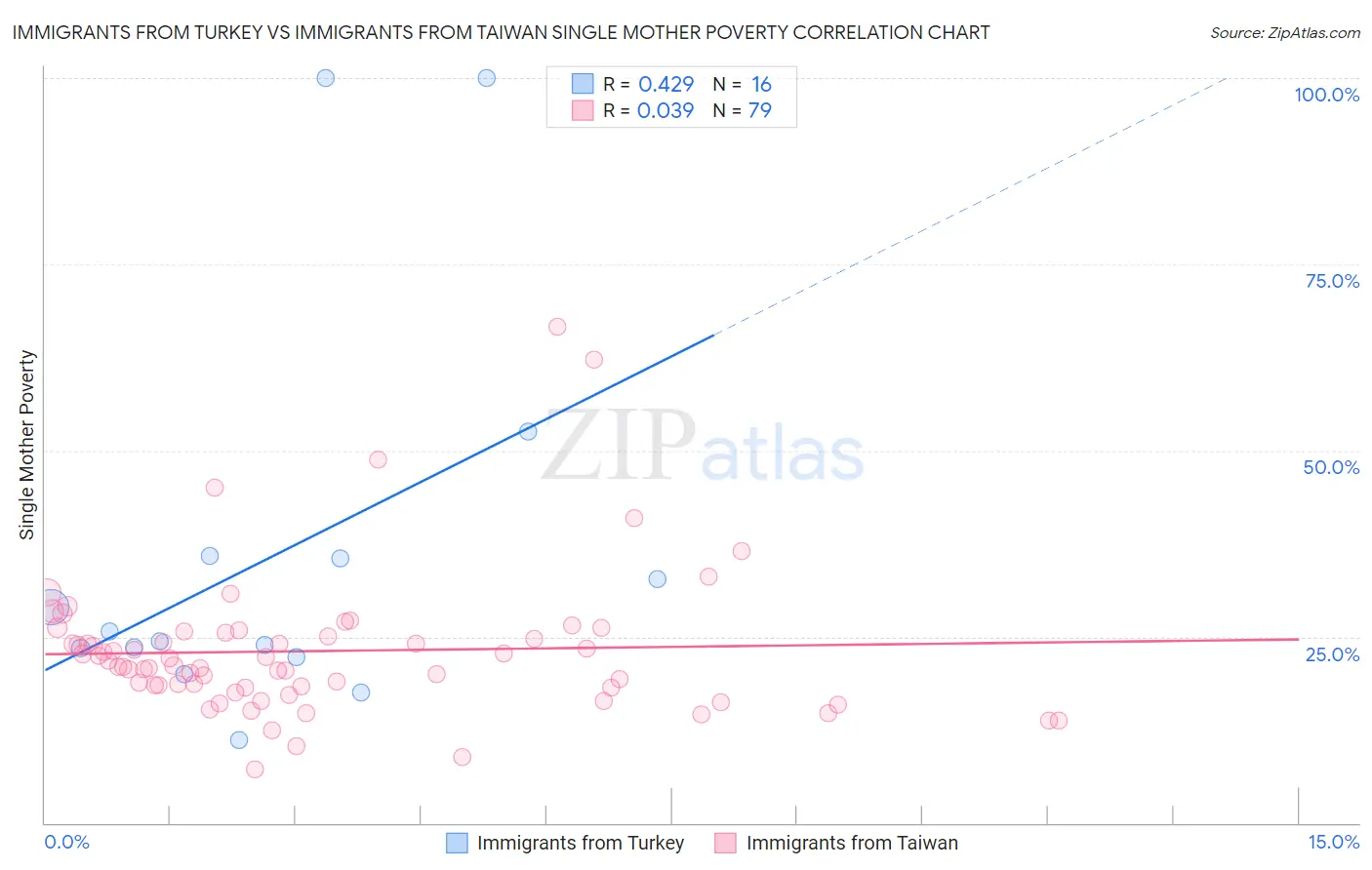Immigrants from Turkey vs Immigrants from Taiwan Single Mother Poverty
