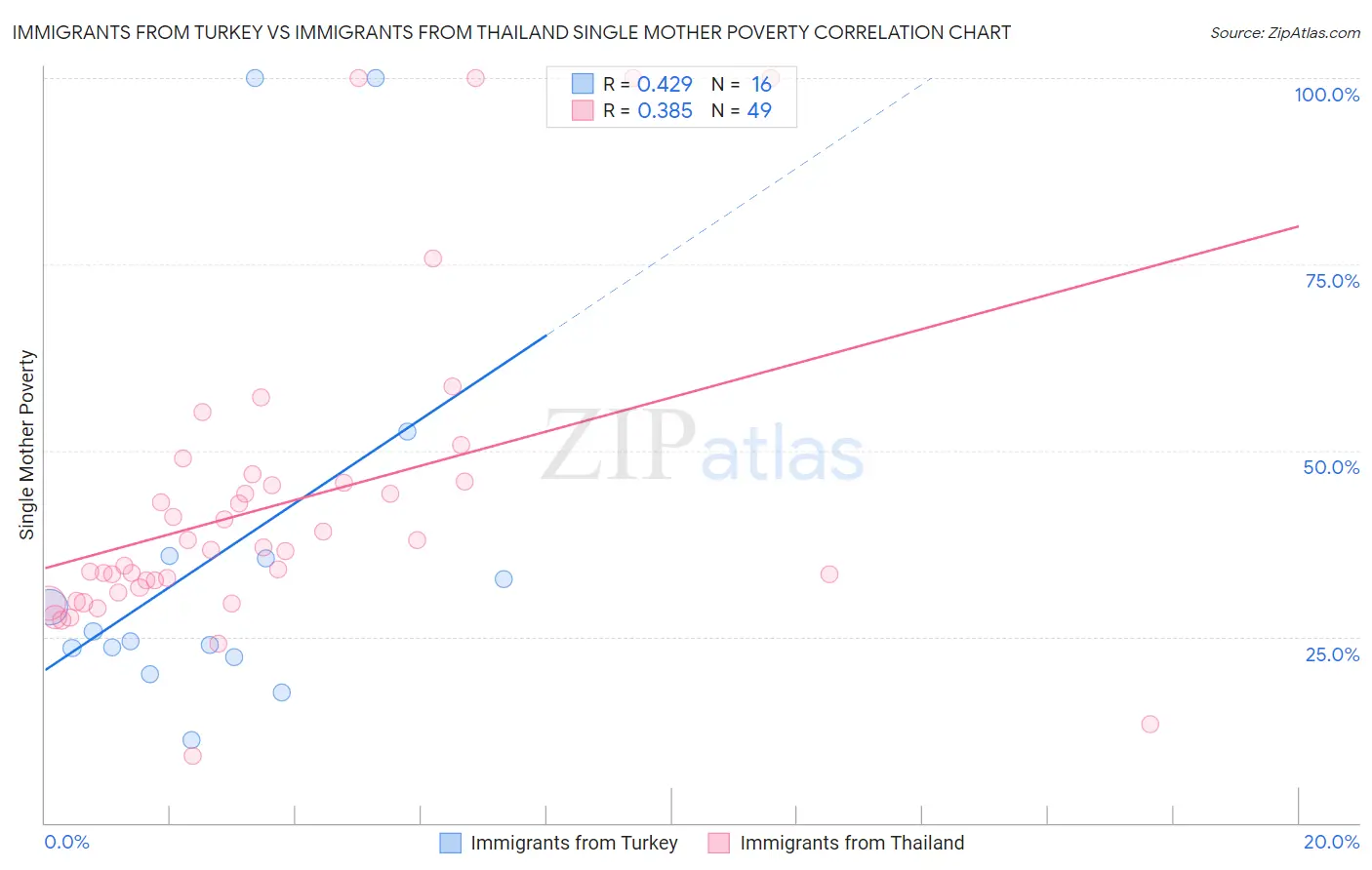 Immigrants from Turkey vs Immigrants from Thailand Single Mother Poverty