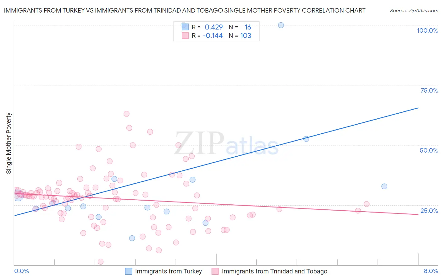 Immigrants from Turkey vs Immigrants from Trinidad and Tobago Single Mother Poverty