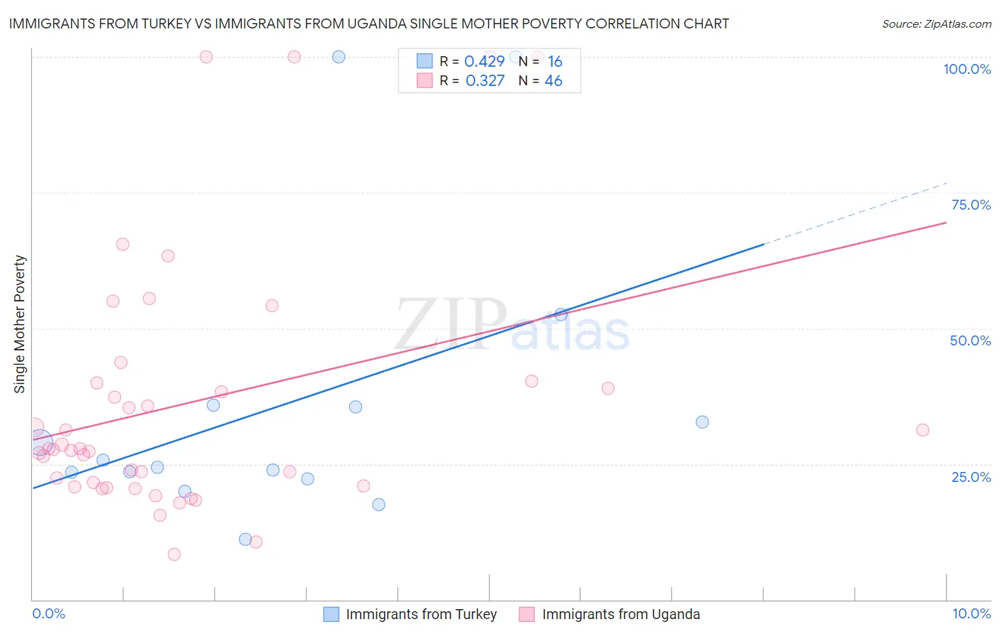 Immigrants from Turkey vs Immigrants from Uganda Single Mother Poverty
