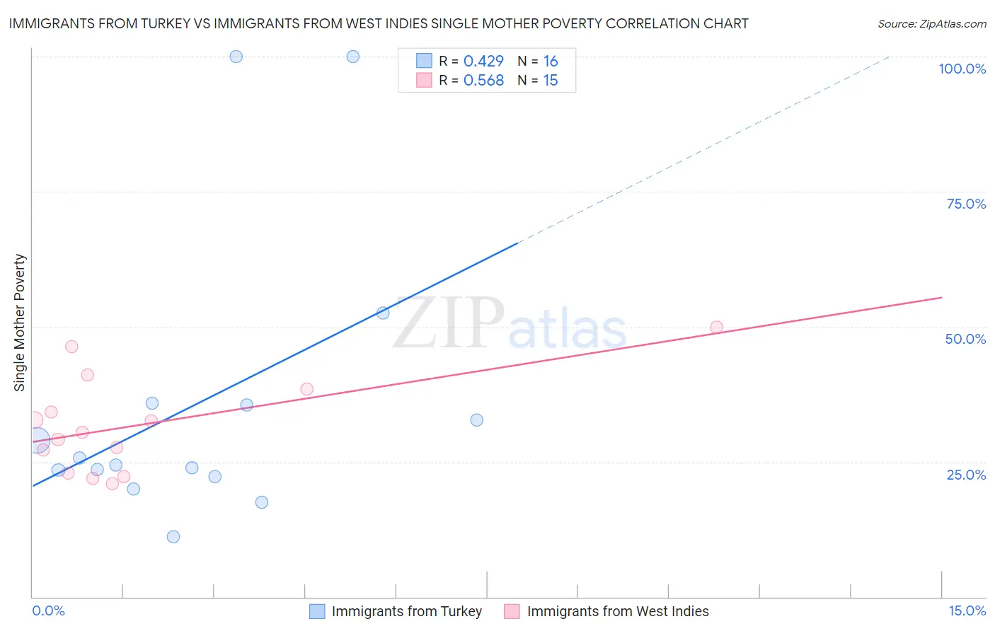 Immigrants from Turkey vs Immigrants from West Indies Single Mother Poverty