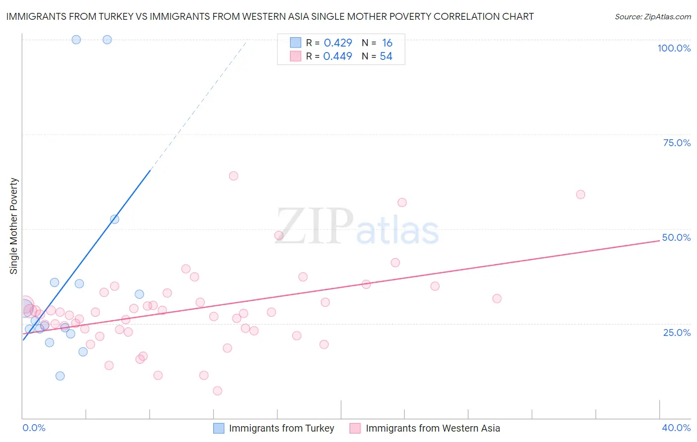 Immigrants from Turkey vs Immigrants from Western Asia Single Mother Poverty